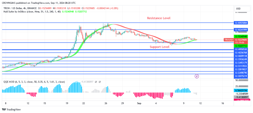 TRON (TRX/USD) Price Rebound at $0.169 Resistance Level