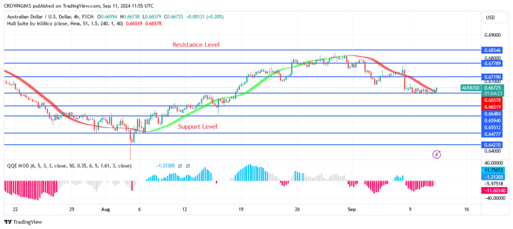 AUDUSD Price: Bearish Trend May Continue Below $0.66 Level