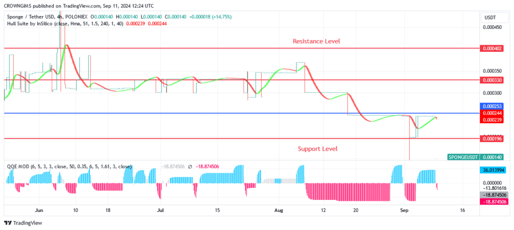 Sponge (SPONGEUSDT) Price Recovery Will Yield Profits