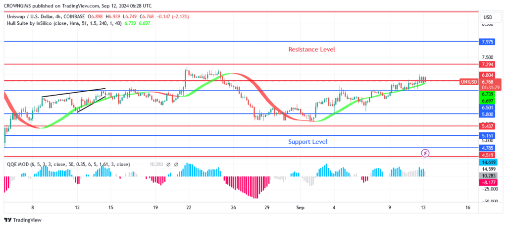 Uniswap (UNIUSD) Price: Bullish May Continues Above $6.8 Level