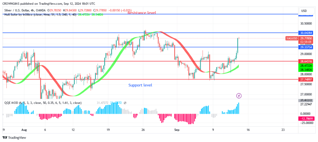 Silver (XAGUSD) Price May Surpass $30 Resistance Level