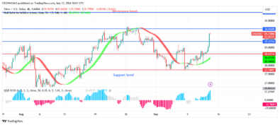 Silver (XAGUSD) Price May SurpassResistance Level