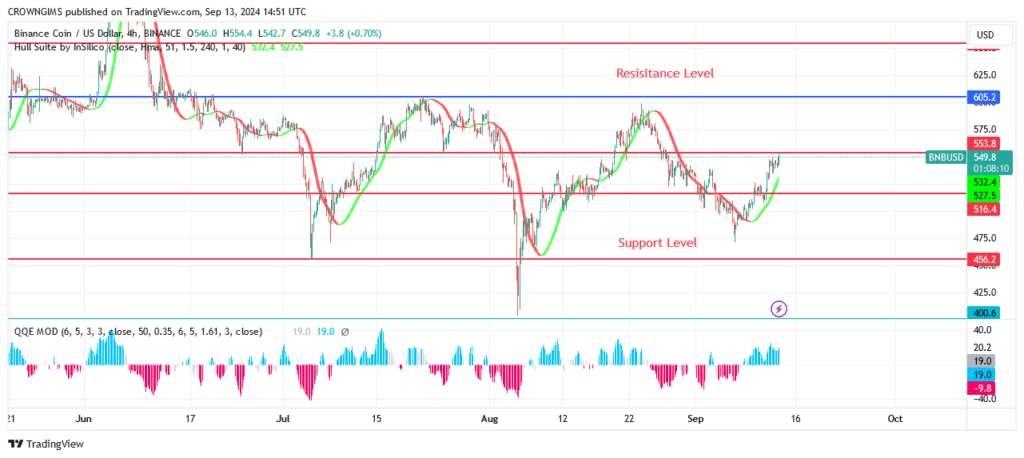 BNB (BNBUSD) Price: Buyers Opposes Sellers at $456 Resistance Level