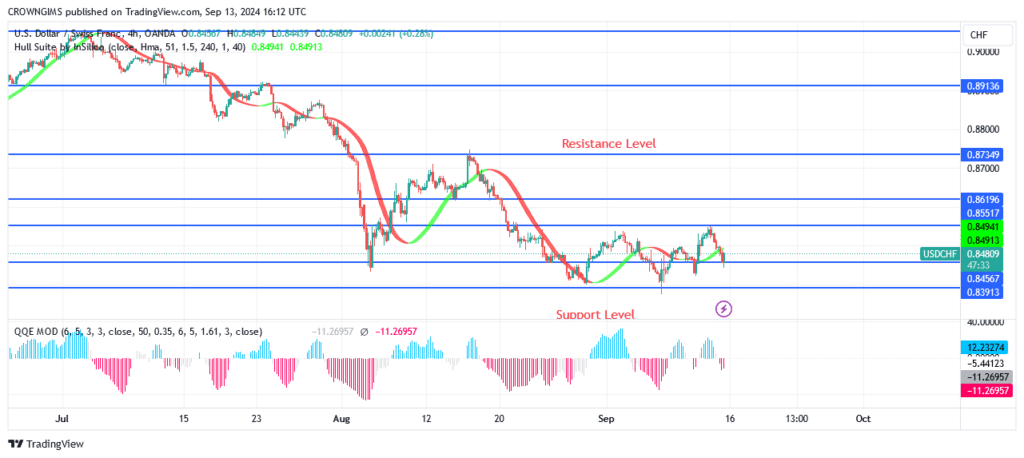 USDCHF Price May Rebound at $0.84 Level