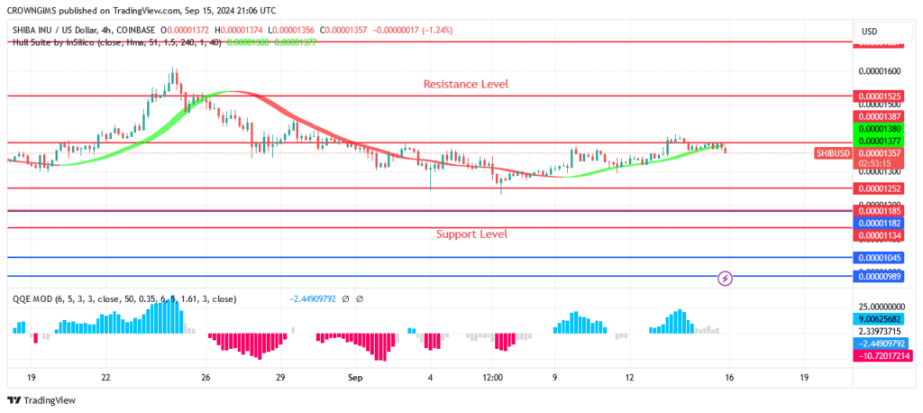 Shiba Inu (SHIB): Ranging Movement Between $0.00001386 and $0.00001252 Levels