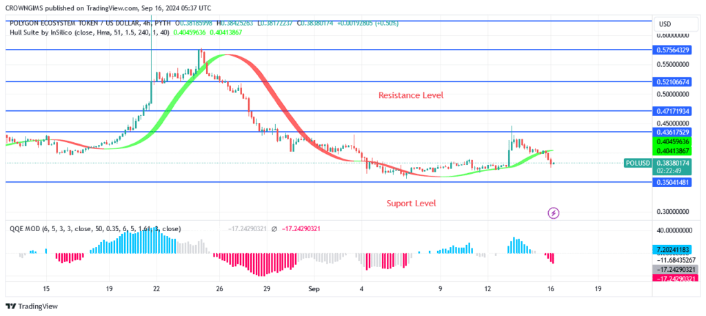 Polygon Price: A Bullish Reversal Trend Envisaged at $0.35 Level