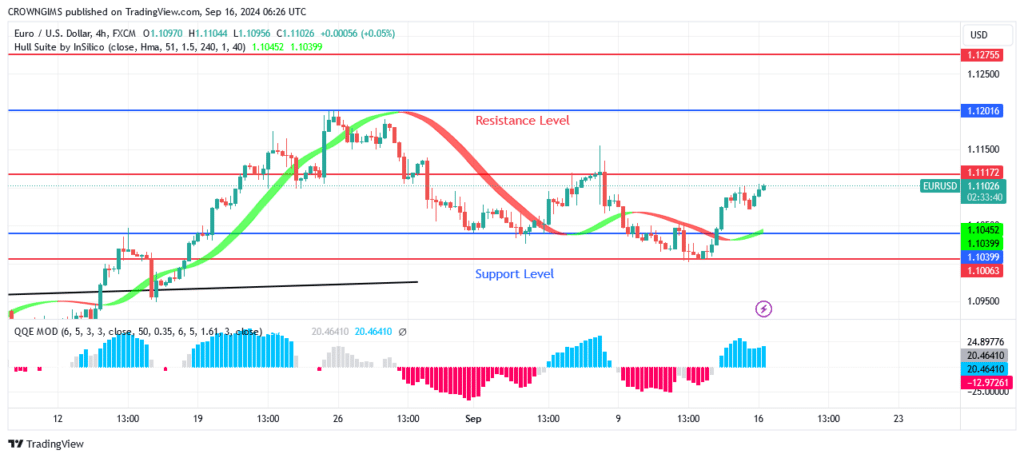 EURUSD Price: A Bullish Breakup at $1.11 Level Anticipated