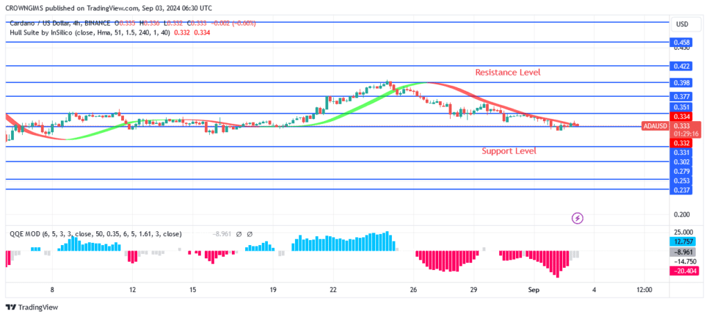 Cardano Price Enters Demand Zone at $0.33 Level