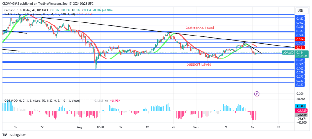 Cardano Price: Buyers May Not Be Able to Defend $0.33 Level