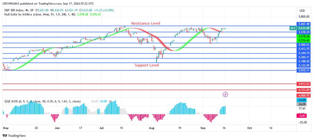 S&P 500 Price: Bull Are Determine to Break Up $5666 Level