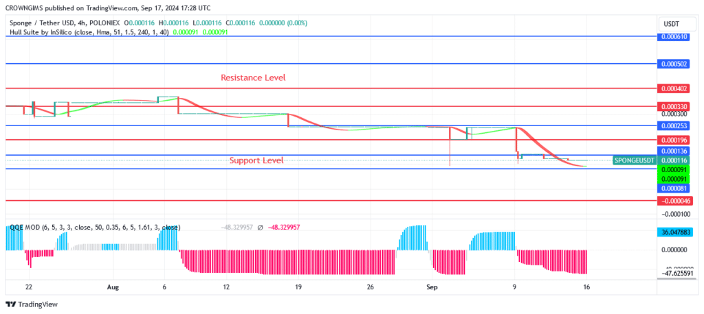 SPONGE (SPONGEUSDT) Price: Bulls’ Pressure May Break Up $0.000330 Level