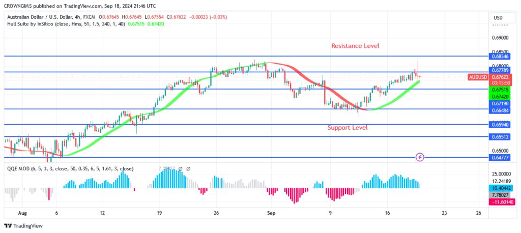 AUDUSD Price: Bullish Trend May Continue Above$0.67 Level