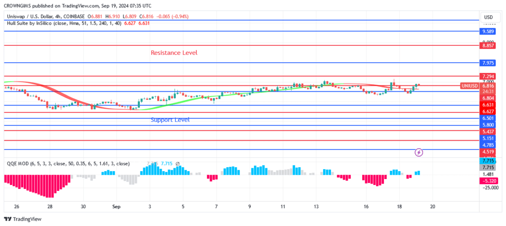 Uniswap (UNIUSD) Price: Bulls Are Gathering Momentum at $6.8 Level