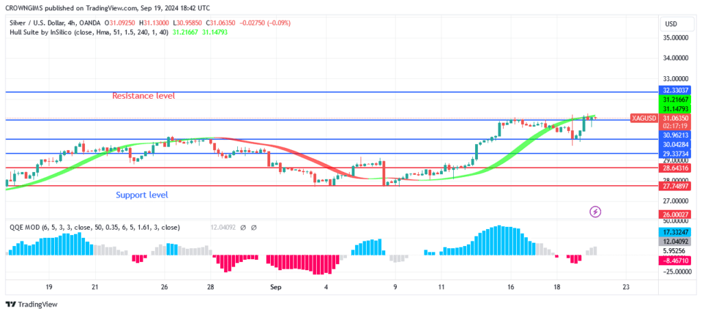 Silver (XAGUSD) Price Is Breaking Up $31 Resistance Level