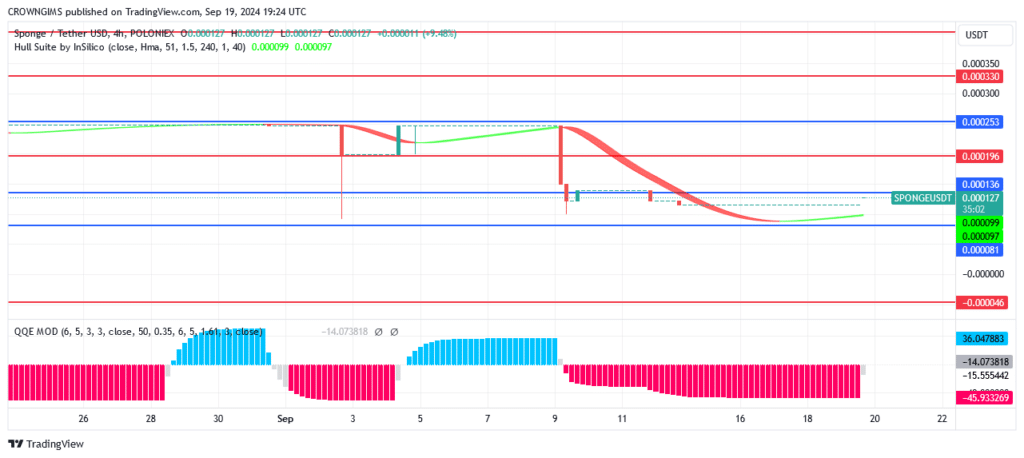 SPONGE (SPONGEUSDT) Price Is Increasing along Bulls’ Momentum