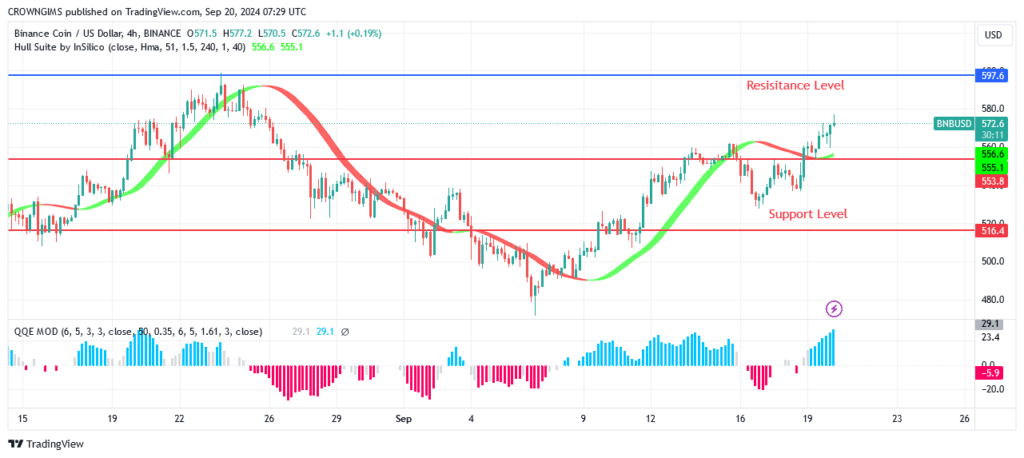 BNB (BNBUSD) Price May Increase to $642.3 Level