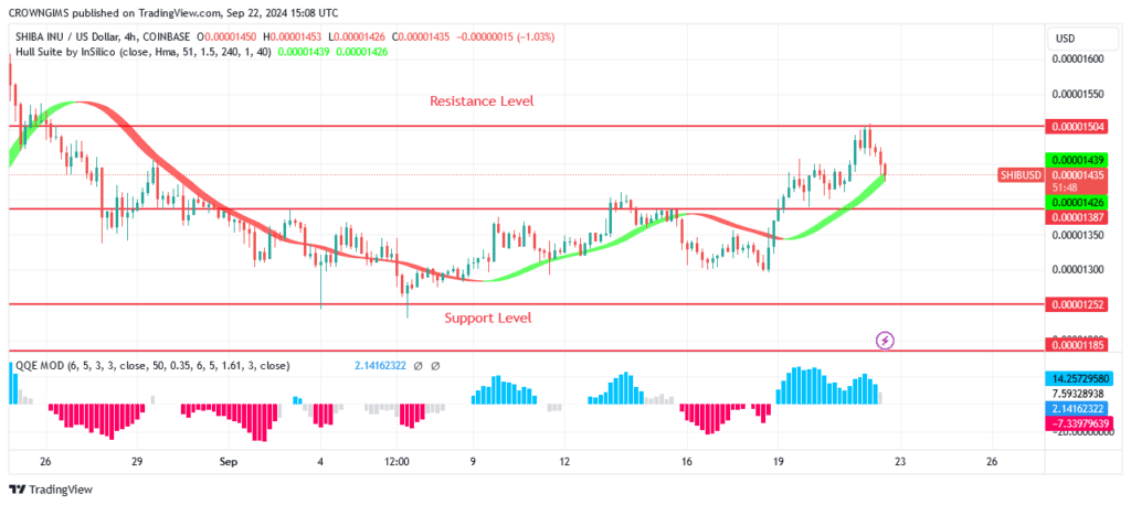 Shiba Inu (SHIB) May Continue Bullish After a Pullback