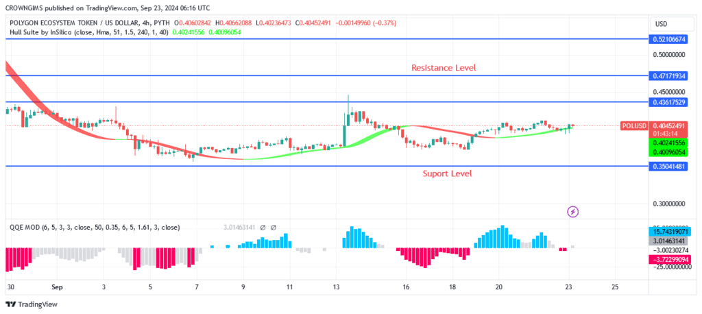 POL (ex-MATIC) Price: Bulls Are Defending $0.35 Support Level