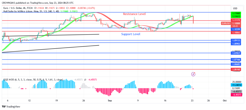 EURUSD Price: A Bearish Reversal Envisaged at $1.11 Level