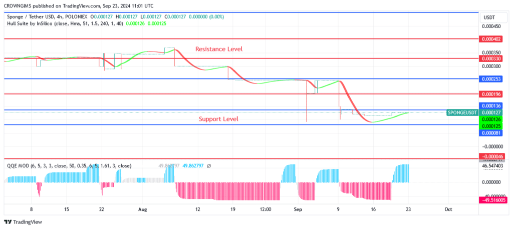 SPONGE (SPONGEUSDT) Price : Support Level at $0.000196 May Hold