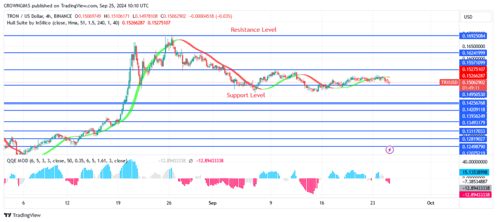 TRON (TRX/USD) Price: Incase It Stays Below $0.150, $0.142 Level Guaranty