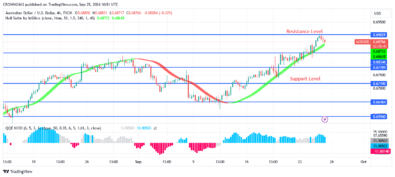 AUDUSD Price Crossed Over Resistance Level at $0.68