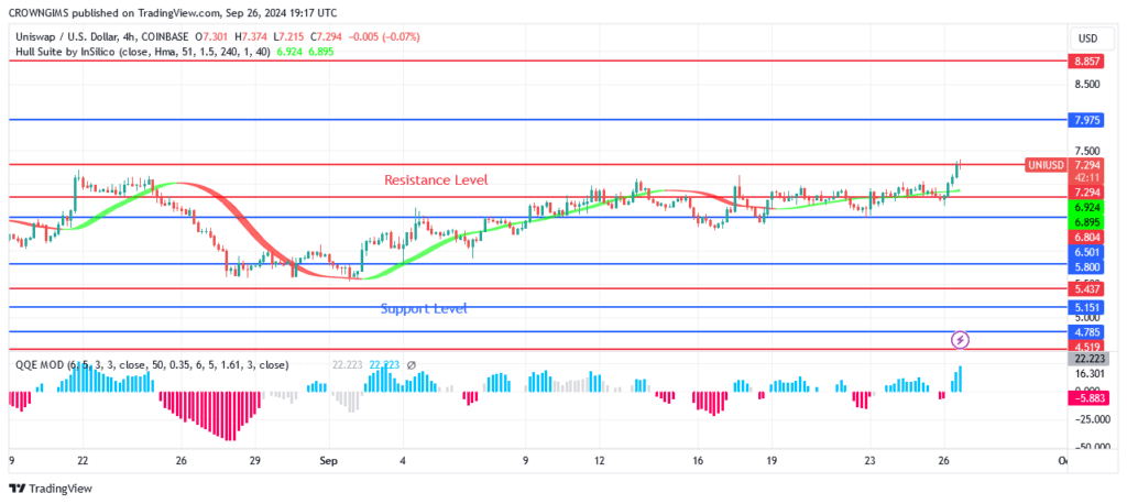 Uniswap (UNIUSD) Price Is gaining traction