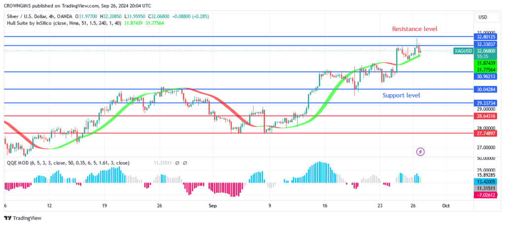 Silver (XAGUSD) Price Is Approaching $32 Mark