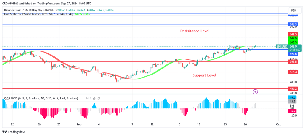 BNB (BNBUSD) Price Is Increasing Towards $642.3 Level