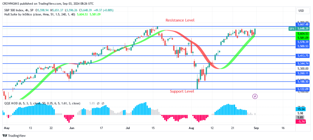 S&P 500 Price May Break Up $5667 Level