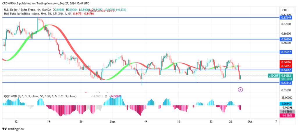 USDCHF Price: Ranging Movement Continue Within $0.84 and $0.85 Levels