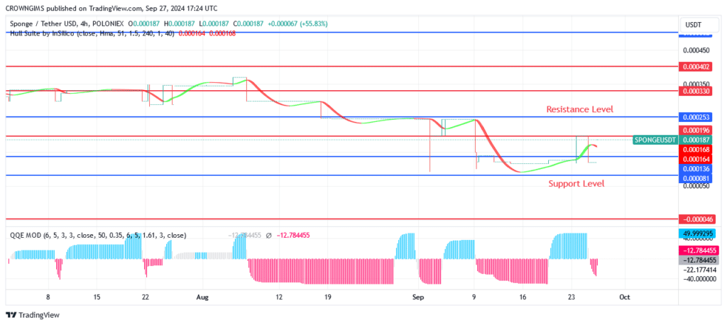 SPONGE (SPONGEUSDT) Price Increases Progressively Since May