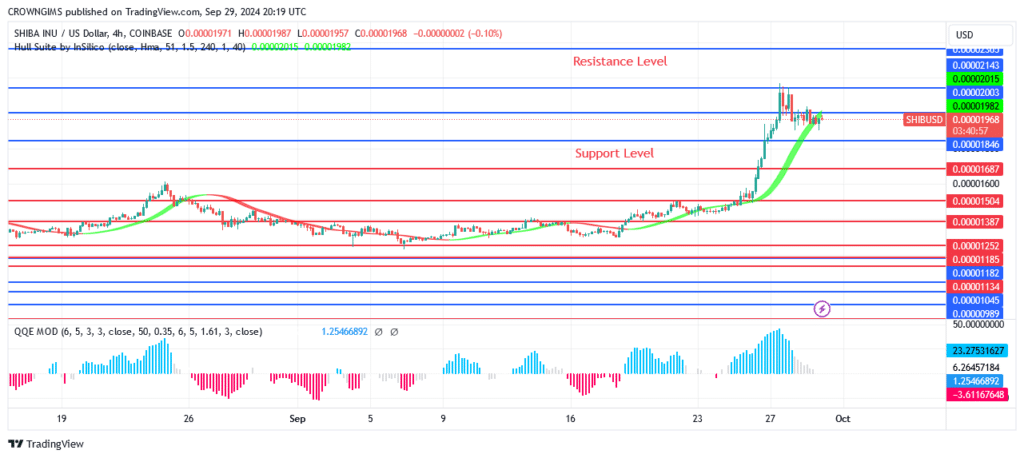 Shiba Inu (SHIB) Reaches $0.00002142 Price Level