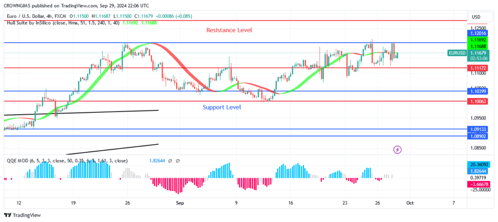 EURUSD Price Tests $1.12 Resistance Level Twice  