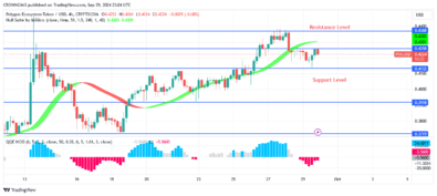 POL (ex-MATIC) Price: Sellers Defend $0.42 resistance Level