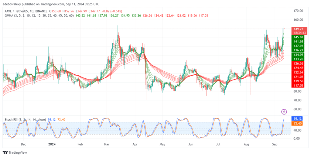 AAVEUSDT Hits a Rejection Near $154.00 Threshold