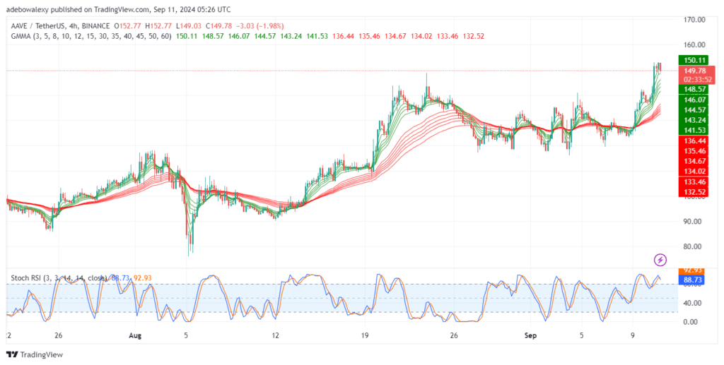 AAVEUSDT Hits a Rejection Near $154.00 Threshold