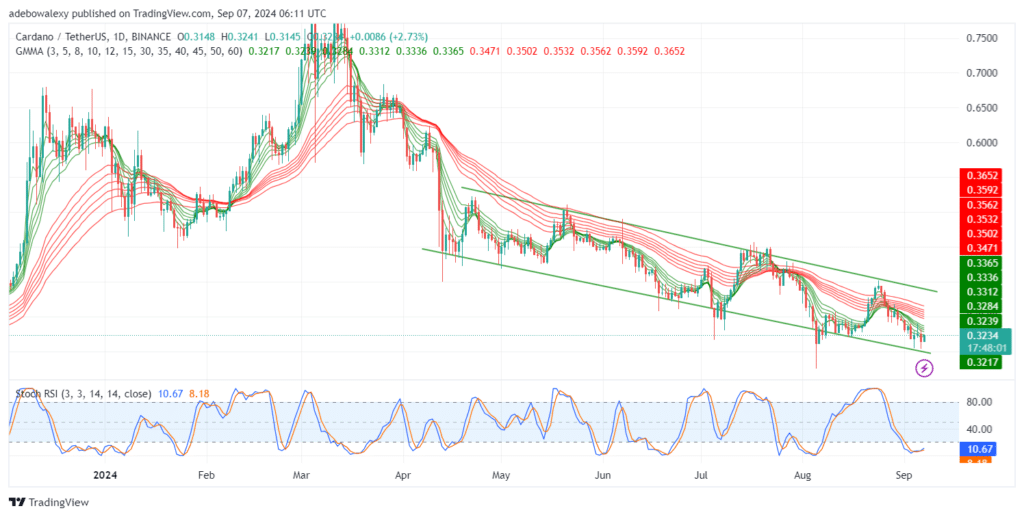 Cardano (ADA) Has the Potential to Continue Sliding Downwards