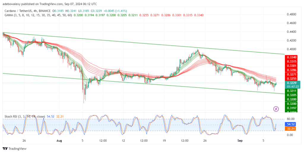 Cardano (ADA) Has the Potential to Continue Sliding Downwards