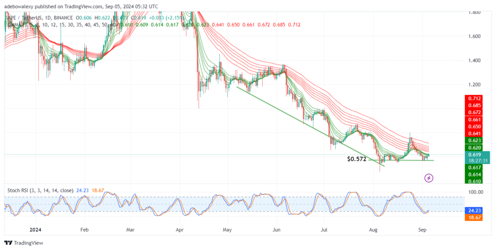 ApeCoin (APE) Rebounds with Minimal Gains