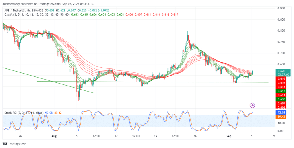 ApeCoin (APE) Rebounds with Minimal Gains