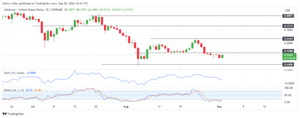 Arbitrum Price Forecast: ARBUSD Buyers Reclaim Control as Bearish Drift Ends