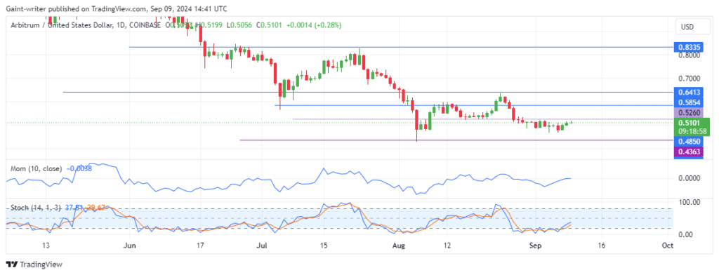 Arbitrum Price Forecast: ARBUSD Buyers Struggle to Break Key $0.5260 Resistance