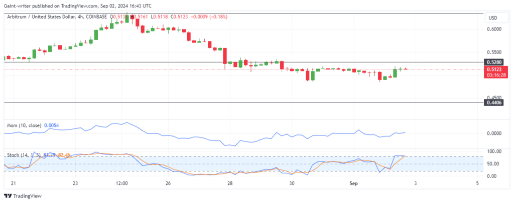 Arbitrum Price Forecast: ARBUSD Buyers Reclaim Control as Bearish Drift Ends