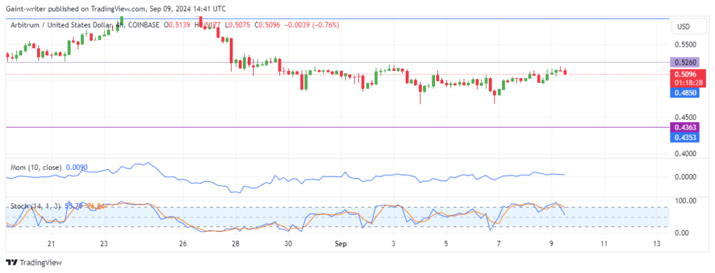 Arbitrum Price Forecast: ARBUSD Buyers Struggle to Break Key $0.5260 Resistance