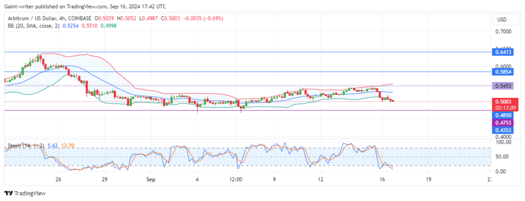 Arbitrum Price Forecast: ARBUSD Buyers Struggle to Reclaim $0.54530 Level