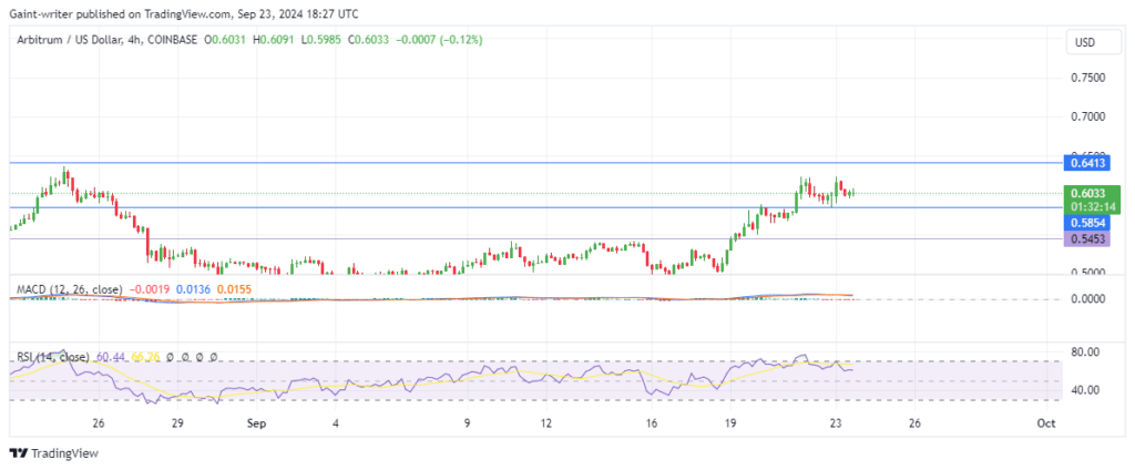 Arbitrum Price Forecast: Bulls Seize Control as Buyers Break Key $0.5850 Resistance