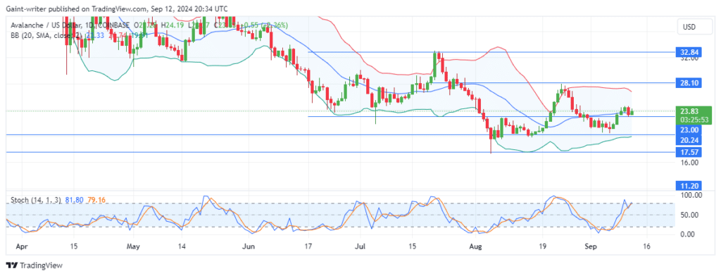 Avalanche Price Forecast: AVAXUSD Price Rebounds After Bullish Decline