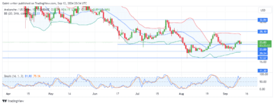 Avalanche Price Forecast: AVAXUSD Price Rebounds After Bullish Decline