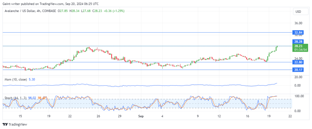 Avalanche Price Forecast: AVAXUSD Recovers Bullish Strength Back to $28.800 Significant Level